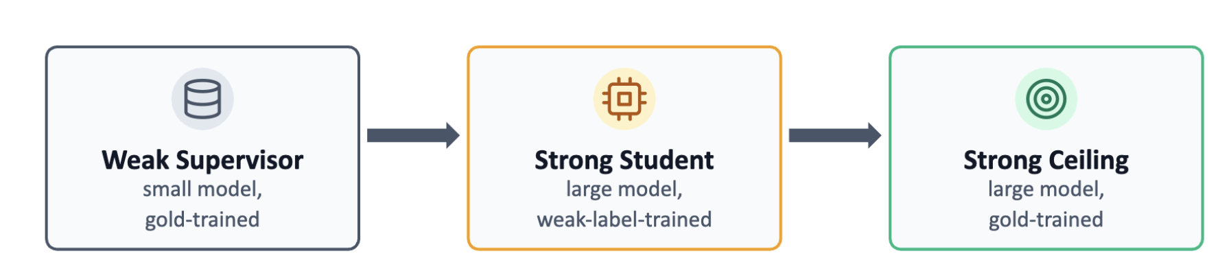 Weak-to-Strong Generalization for Reranking