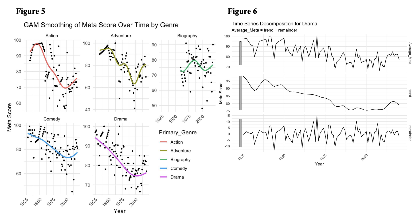 Meta Score Trends in IMDB Movies