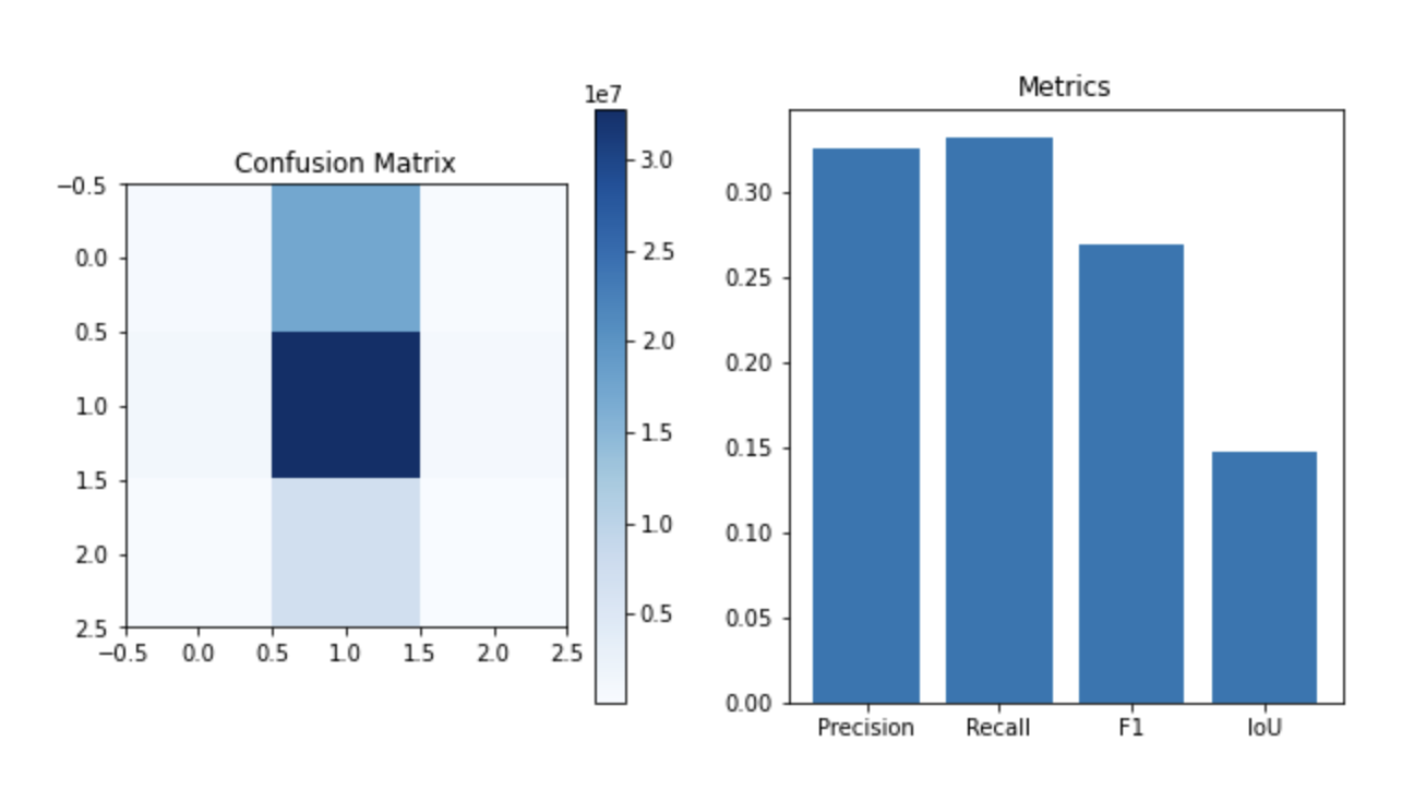 Image Segmentation Using UNet