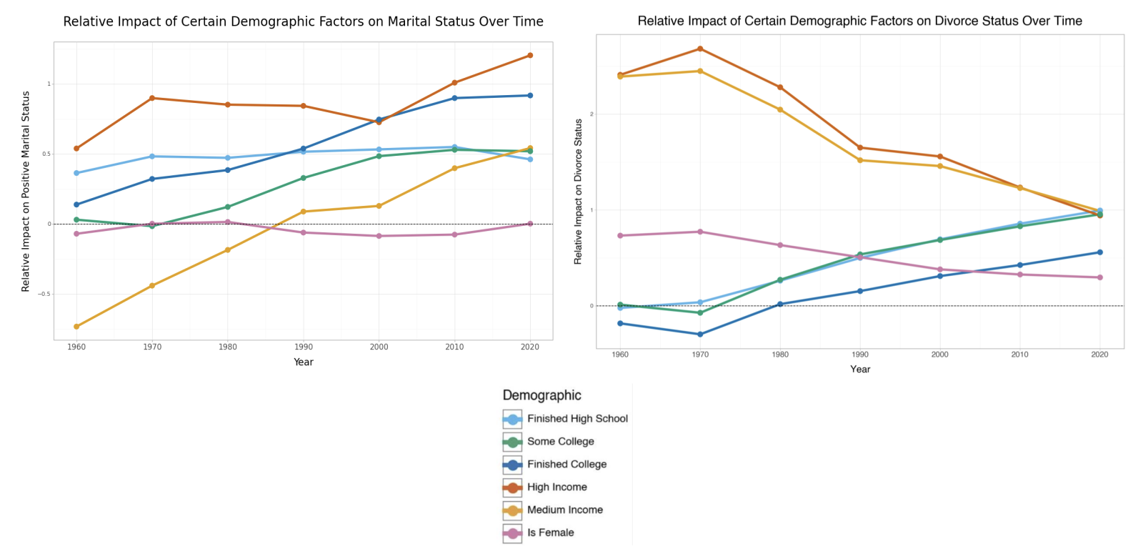 Marriage Rates Using Logistic Regression