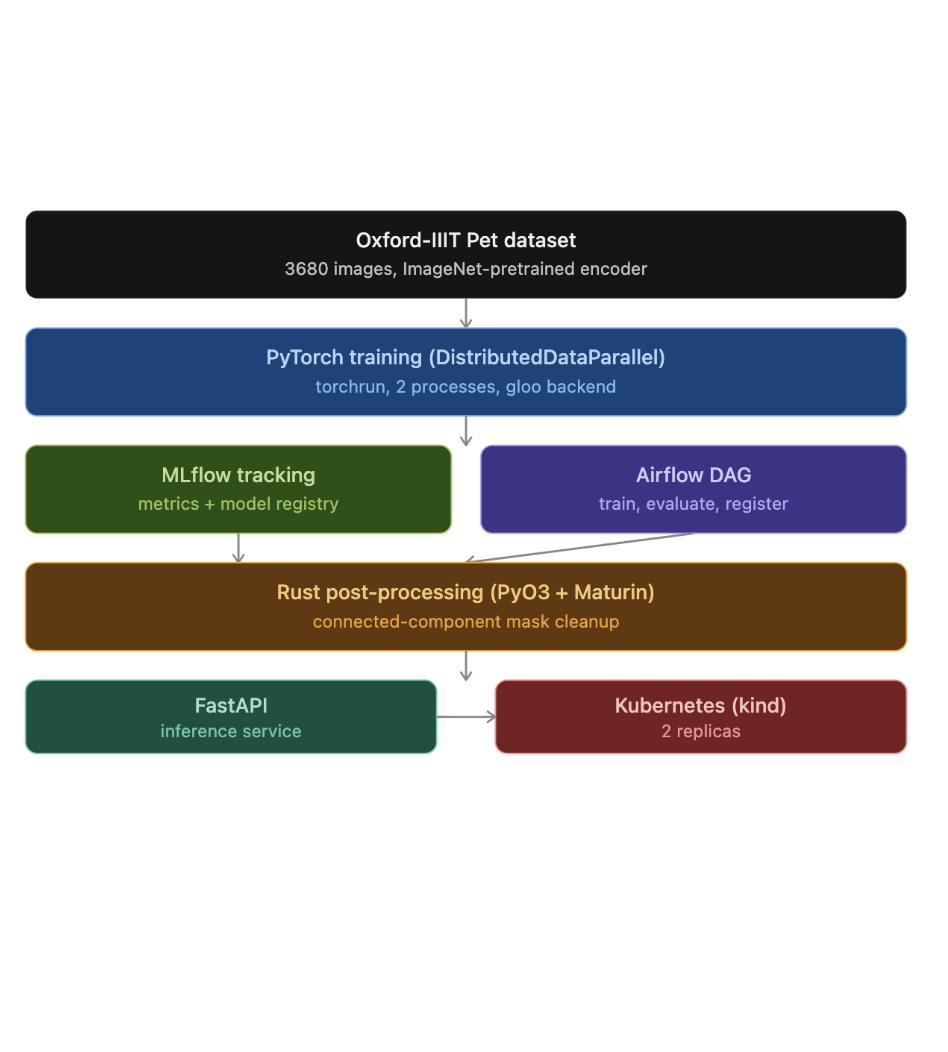 Pet Segmentation MLOps Pipeline